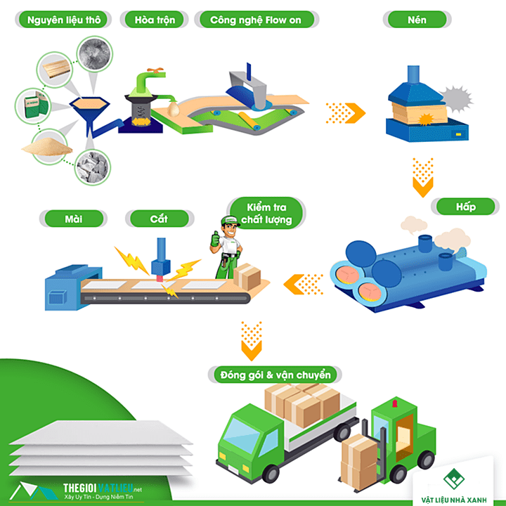 quy trinh san xuat tam cemboard